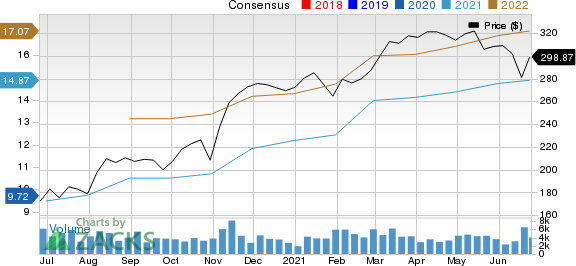 ParkerHannifin Corporation Price and Consensus