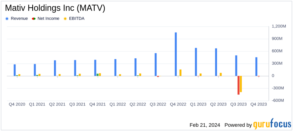 Mativ Holdings Inc (MATV) Reports Mixed 2023 Financial Results Amidst Strategic Shifts