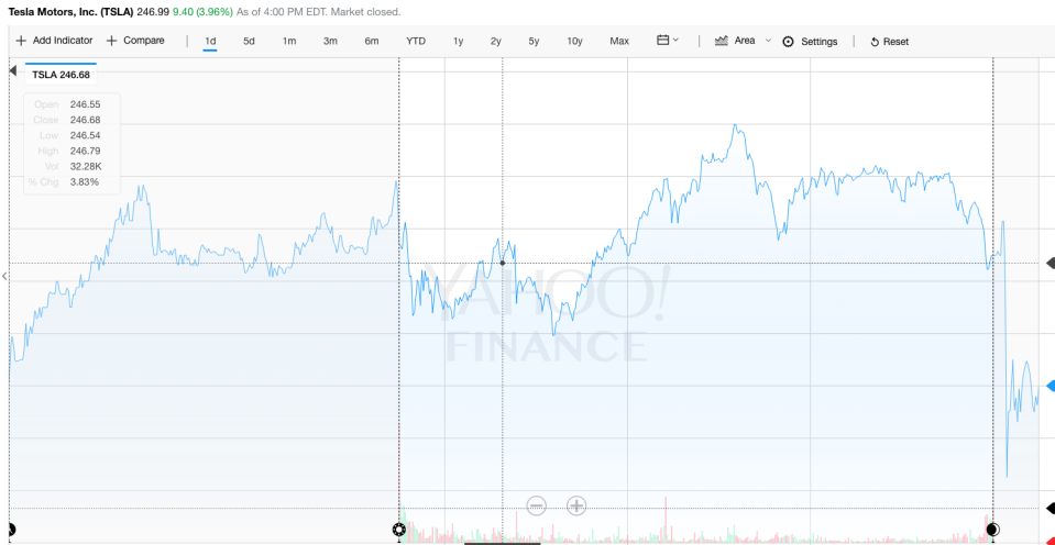 TSLA Chart 4/4/16