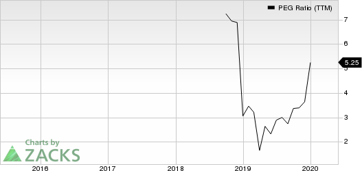 Celestica, Inc. PEG Ratio (TTM)