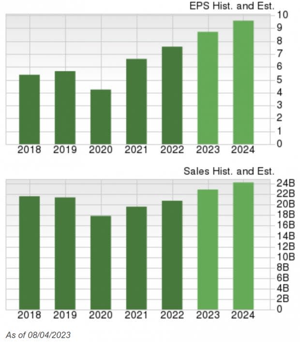 Zacks Investment Research