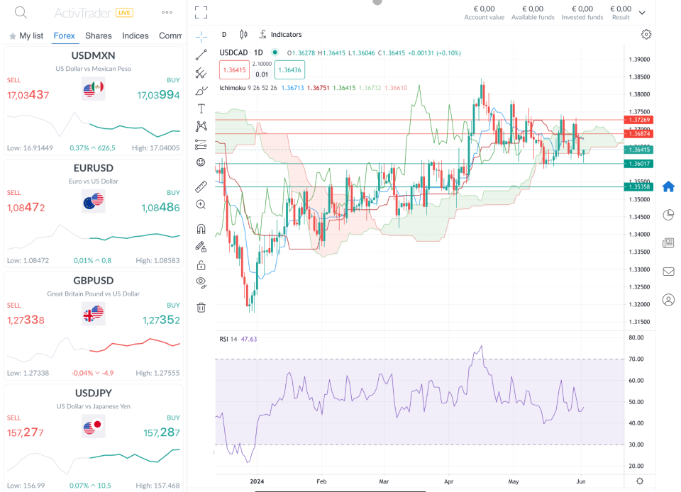 USD/CAD Daily Chart – Source: ActivTrader