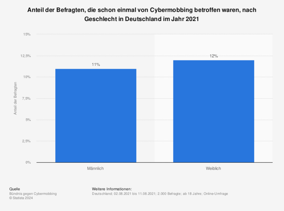 Anteil der Befragten, die schon einmal von Cybermobbing betroffen waren, nach Geschlecht in Deutschland im Jahr 2021. (Quelle: Bündnis gegen Cybermobbing)