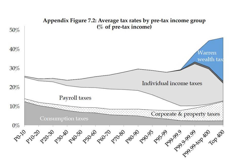 saez zucman warren tax