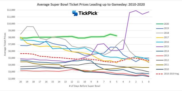 How the Price of a Super Bowl Ticket Has Skyrocketed