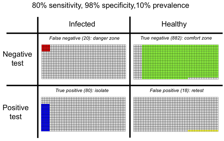 Table with rows showing test results (negative/positive) and individual status (infected/healthy) with colours indicating outcome (20 false negatives, 882 true negatives, 80 true positives and 18 false positives)