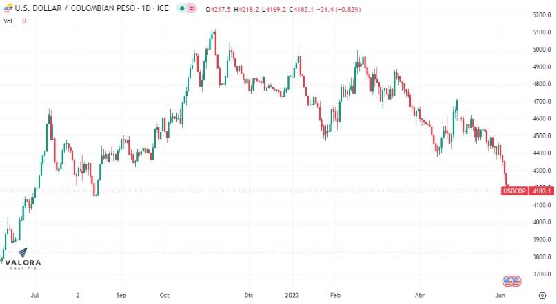 Dólar en Colombia se cotiza por debajo de los 4.200 pesos.