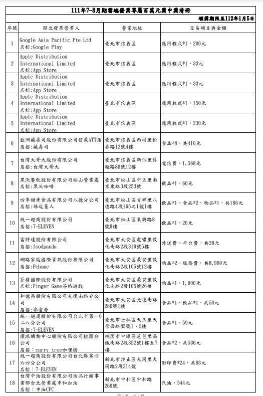 財政部公布發票中獎清冊。（財政部提供）