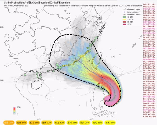 周三深夜到周四凌晨（30、31日）之間，颱風中心可能通過恆春以南海面，可能不登陸台灣。(翻攝自吳聖宇臉書)