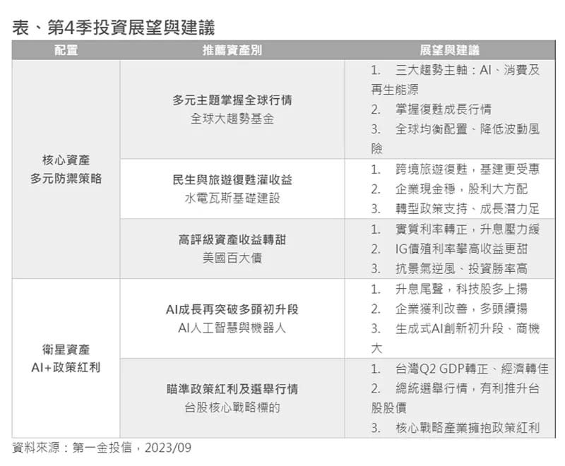 ▲有投信業者建議，第四季核心資產宜採取多元、防禦策略，特定產業如AI相關、軍工等，第四季至明年仍有長趨勢行情可期。（圖／第一金投信提供）