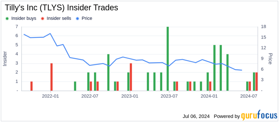 Insider Selling: Director Janet Kerr Sells 20,000 Shares of Tilly's Inc (TLYS)