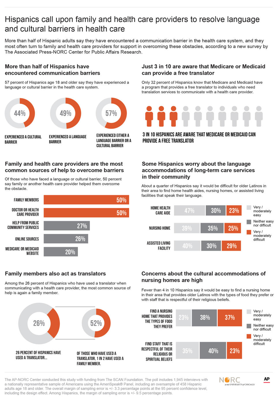 Modular designed graphic shows how Hispanic adults often encounter communication barriers in the health care system, and often turn to family and health care providers for support; 4c x 9 1/2 inches; 195.7 mm x 241 mm;