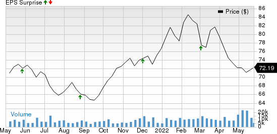 Toronto Dominion Bank The Price and EPS Surprise