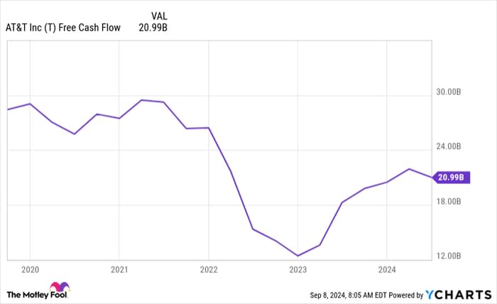 T Free Cash Flow Chart