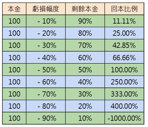 100元虧損不同幅度後 多久可回本？  