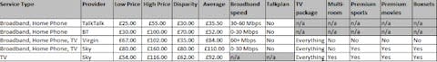 Some examples of the difference in cost of broadband and TV packages - Credit: Ismybillfair.com