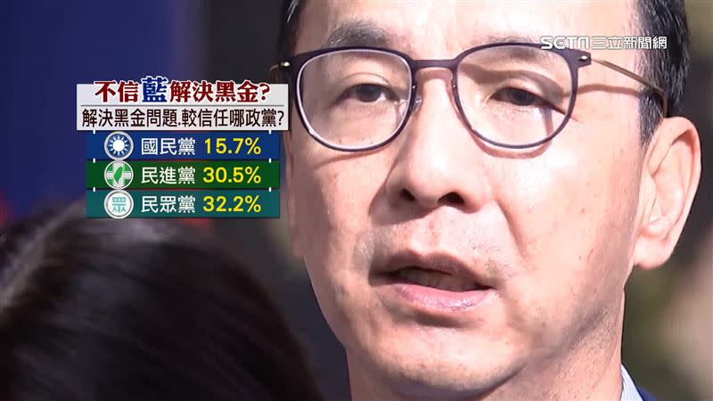 最新「黑金爭議」民調，只有15.7％相信國民黨有解決黑金問題能力。