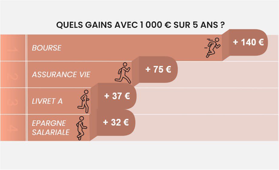 épargne salariale rendement 5 ans