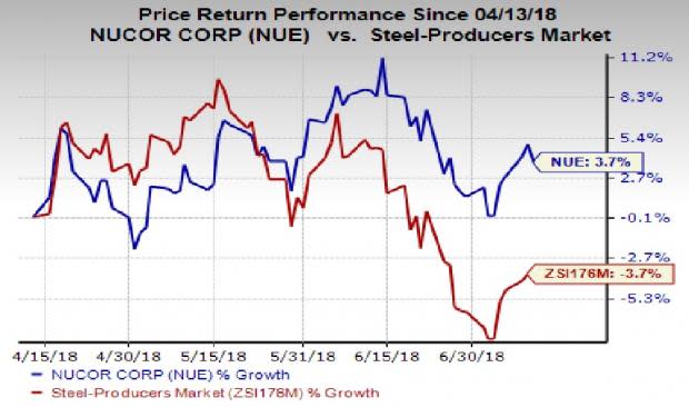 Upbeat outlook and strong growth prospects make Nucor (NUE) an attractive investment option.