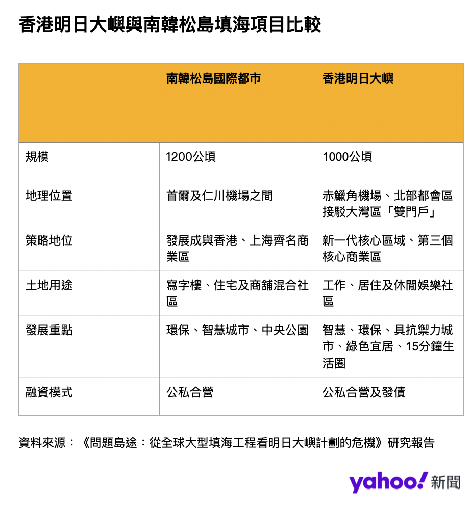 資料來源：《問題島途：從全球大型填海工程看明日大嶼計劃的危機》研究報告