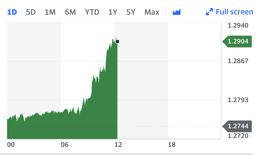 The pound rallied strongly against the dollar on Monday. Chart: Yahoo Finance