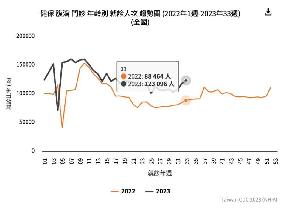 健保腹瀉門診就醫人次。疾管署傳染病統計資料查詢系統