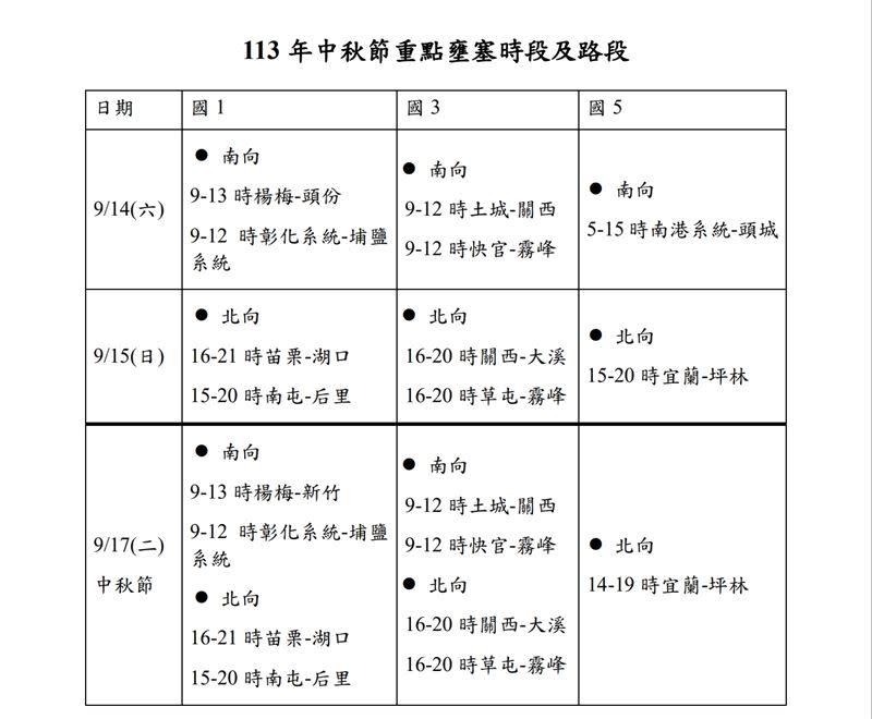 中秋節易塞路段、時段。（圖／高公局）