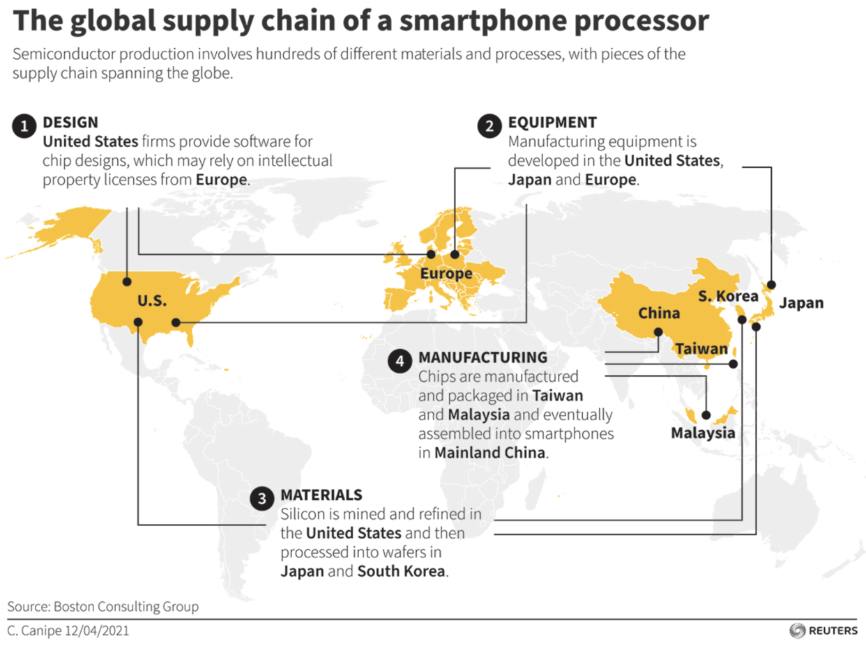 A simplified look at the global semiconductor supply chain for smartphones. Reuters