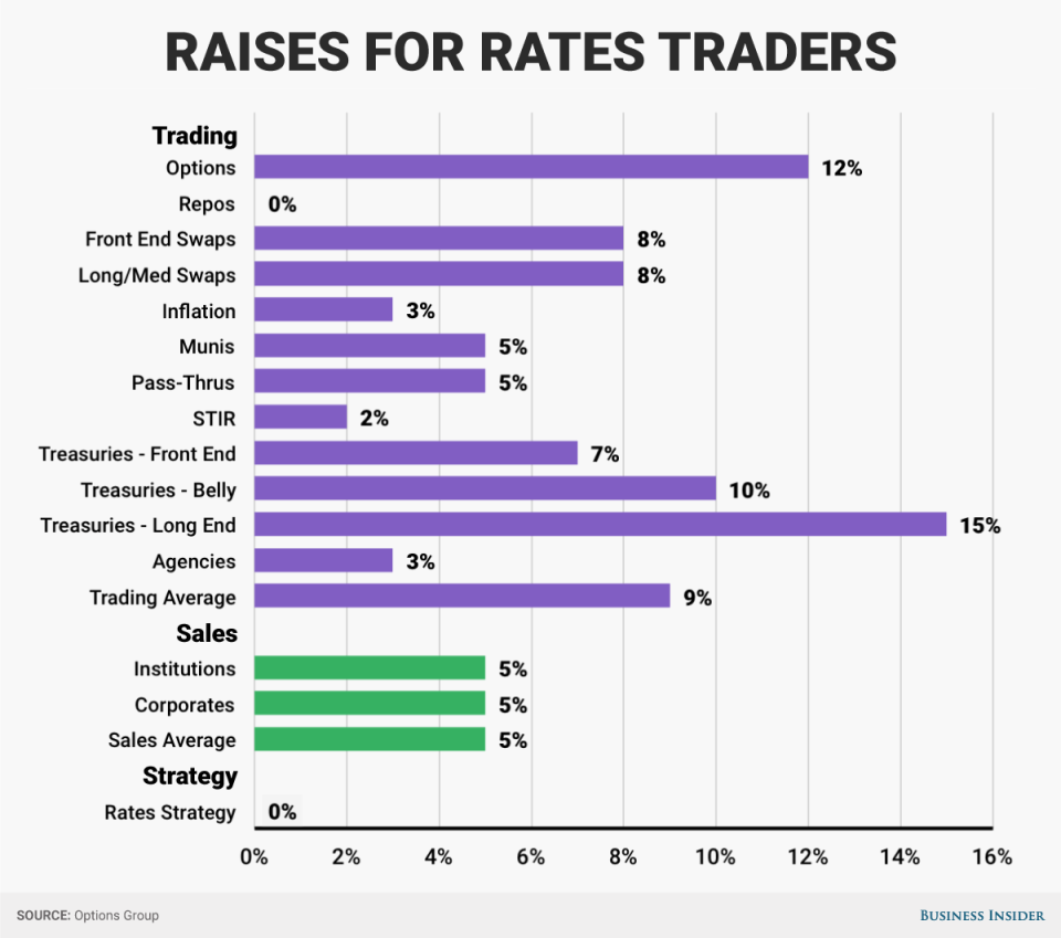 rates banker raises