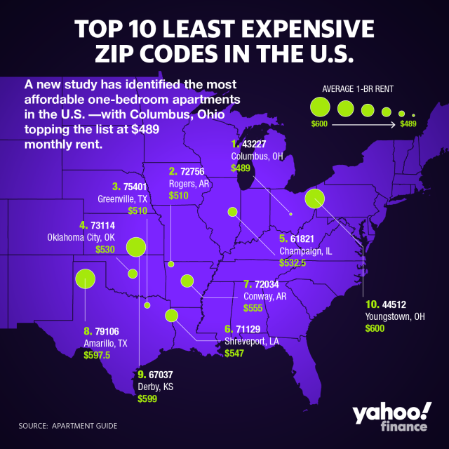 Here is where you can find the cheapest rent in the US