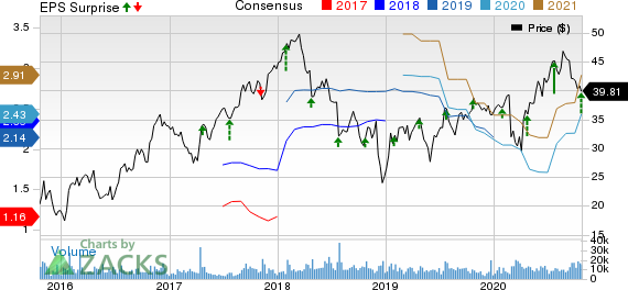 KnightSwift Transportation Holdings Inc. Price, Consensus and EPS Surprise