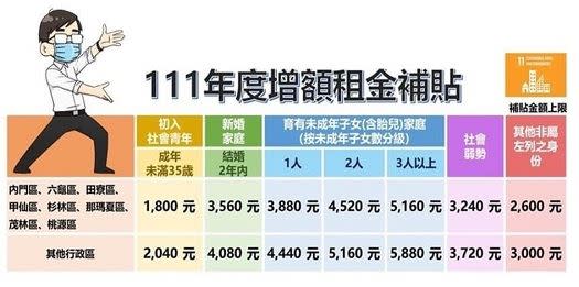 高市增額租金補貼各行政區補助金額宣傳圖卡。（圖／翻攝自高市府都發局網站）