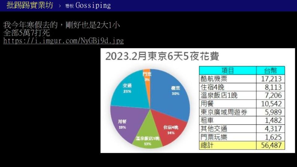 有網友算兩大一小遊東京旅費。（圖／翻攝自PTT）