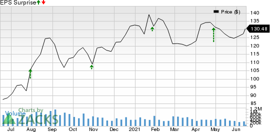 Cactus, Inc. Price and EPS Surprise