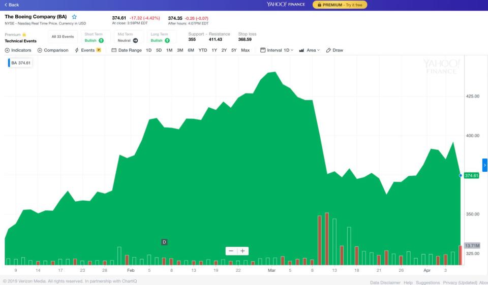 Boeing was down 4.42% at the end of Monday's trading session (Chart: Yahoo Finance).