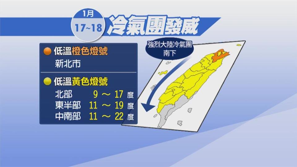 冷氣團南下北台濕冷探9度週二回溫 中南部高溫直衝26度