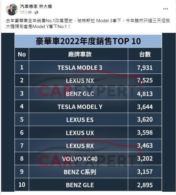2022年豪車年度銷售TOP10排行榜。（圖／翻攝自汽車專家林大維臉書）