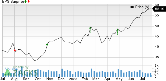 Allison Transmission Holdings, Inc. Price and EPS Surprise