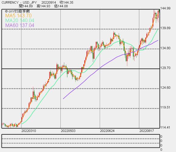 美元兌日元走勢