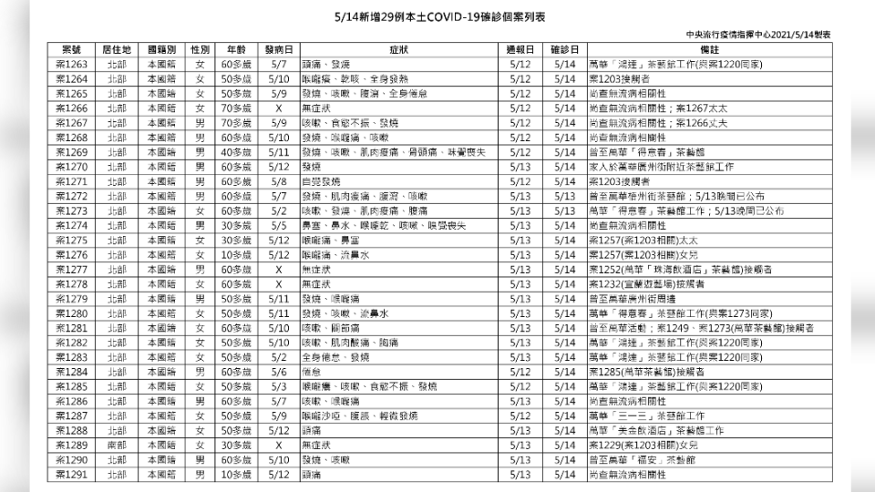 5／14新增29例本土COVID-19確診個案列表。（圖／中央流行疫情指揮中心提供）