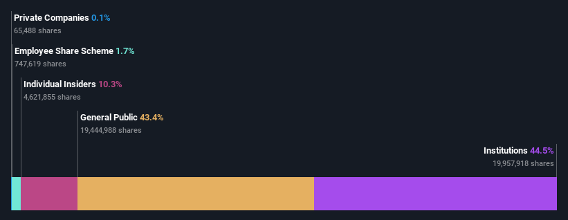 ownership-breakdown