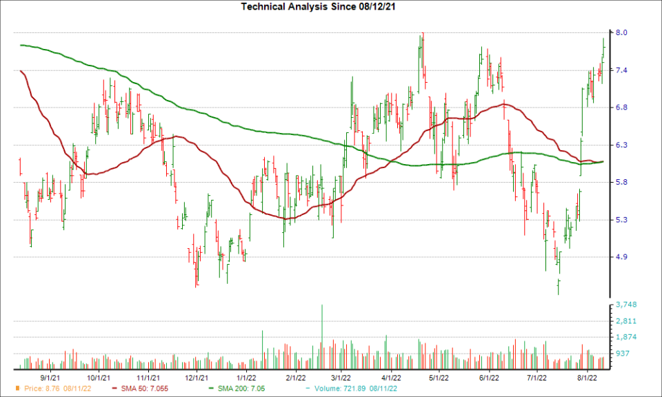 Moving Average Chart for FTI