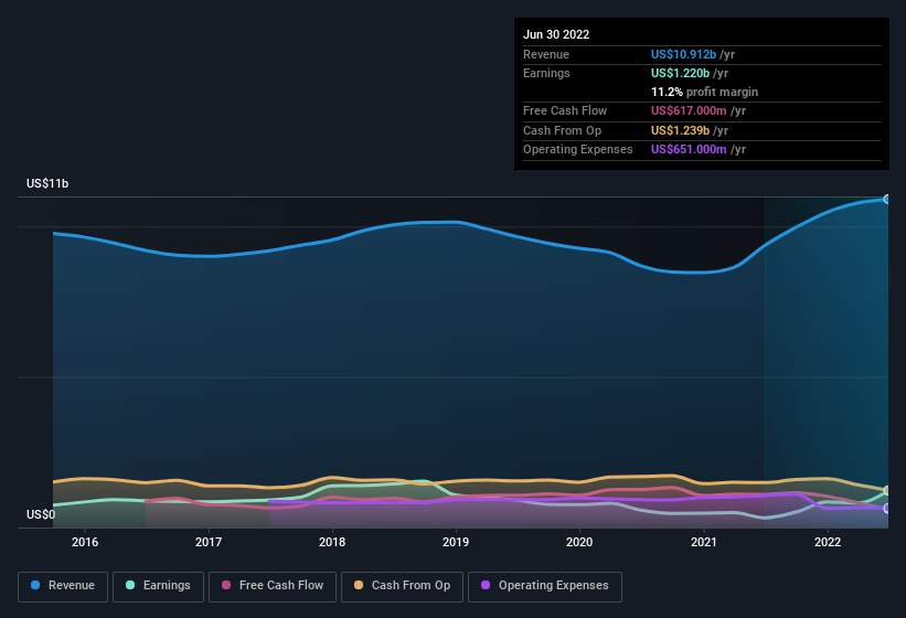 earnings-and-revenue-history