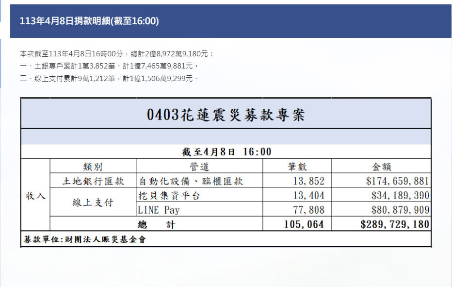 賑災基金會0403花蓮震災募款專案自4月4日開放捐款以來，截至4月8日下午4時，總捐贈筆數超過10萬筆，累計募得近新台幣2.9億元。(翻攝自賑災基金會官網)