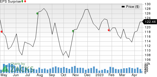 Canadian National Railway Company Price and EPS Surprise