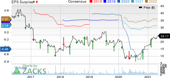 Under Armour, Inc. Price, Consensus and EPS Surprise