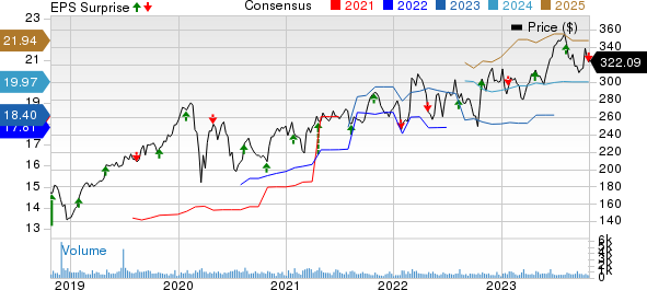 CACI International, Inc. Price, Consensus and EPS Surprise