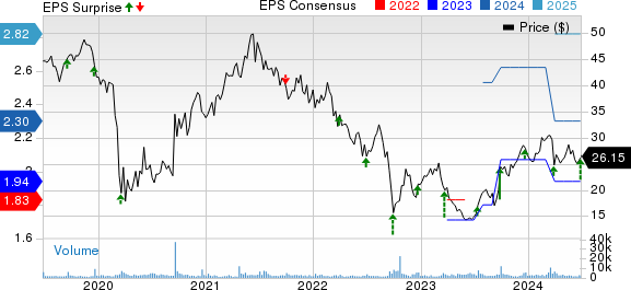 MillerKnoll, Inc. Price, Consensus and EPS Surprise