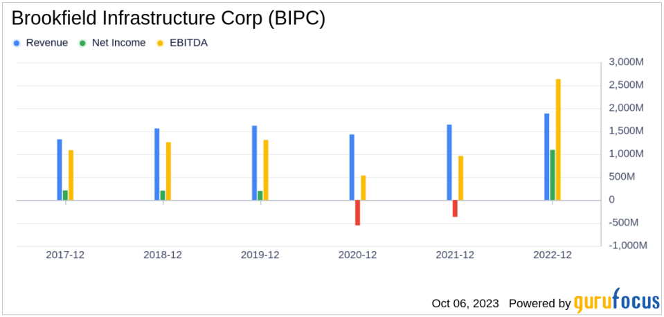 Brookfield Infrastructure Corp (BIPC): A Deep Dive into Its Performance Potential