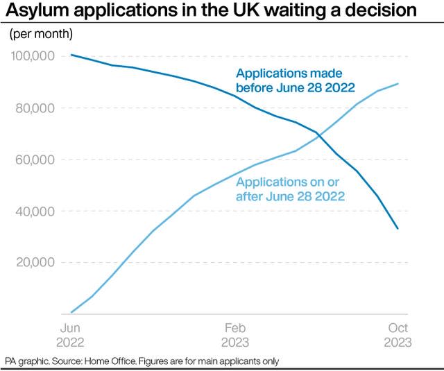 PA infographic showing asylum applications in the UK waiting a decision